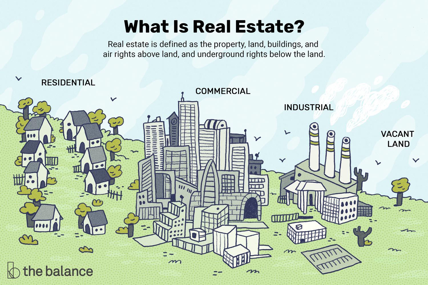 CATEGORIES OF REAL ESTATE INVESTMENT